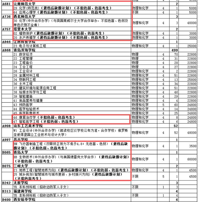 高考体检_山东省2025年普通类常规批第2次志愿剩余本科计划体检退档_普通高等学校招生体检工作指导意见体检结论解读