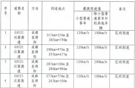 G0521汉蓉高速区间测速设备启用_高速测速_四川高速公安一分局测速点位分布
